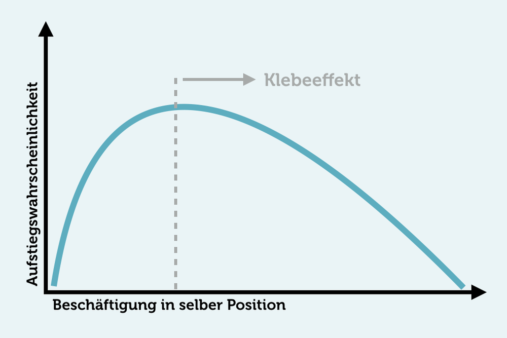 Stagnation im Job Ursachen Folgen Tipps Stillstand Beförderung Klebeeffekt Grafik