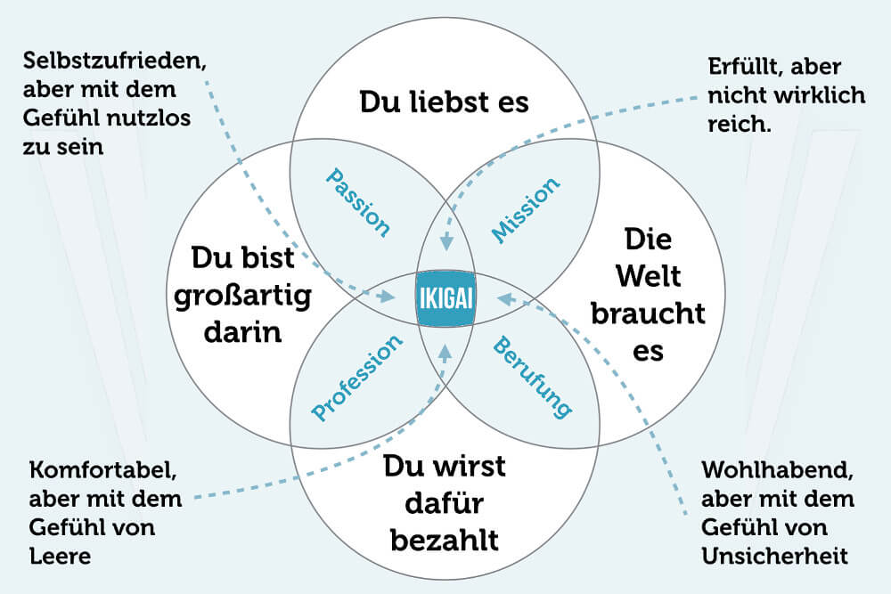 Ikigai Modell Passion Berufung Glueck