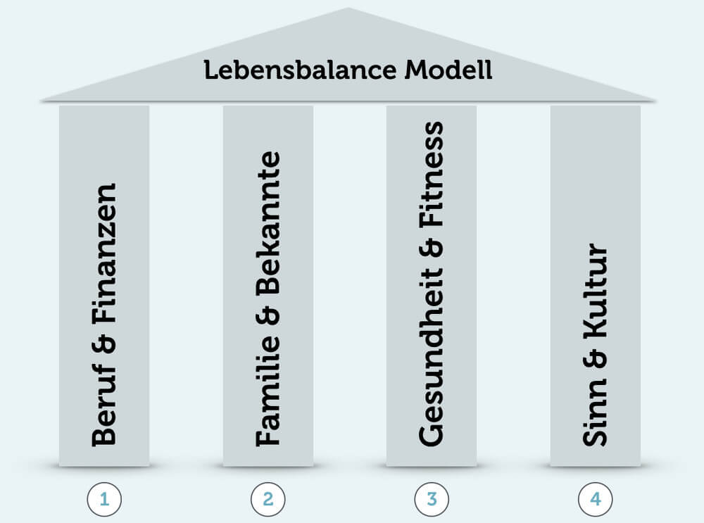 Work Life Balance 4 Säulen Lebensbalance Modell Peseschkian