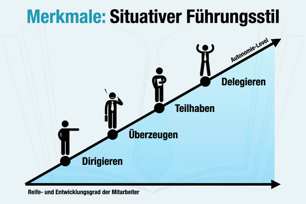 Situativer Führungsstil Beispiel Reifegrad Bedeutung Vor Und Nachteile 4 Stufen vier Reifegrade, situatives führen, situative führung, führungsstil definition, situative führungsstil, führunggstil arten, situativen führungsstil, situativer führungsstile, situatives führen nach hersey und blanchard, diktieren, trainieren, partizipieren, delegieren