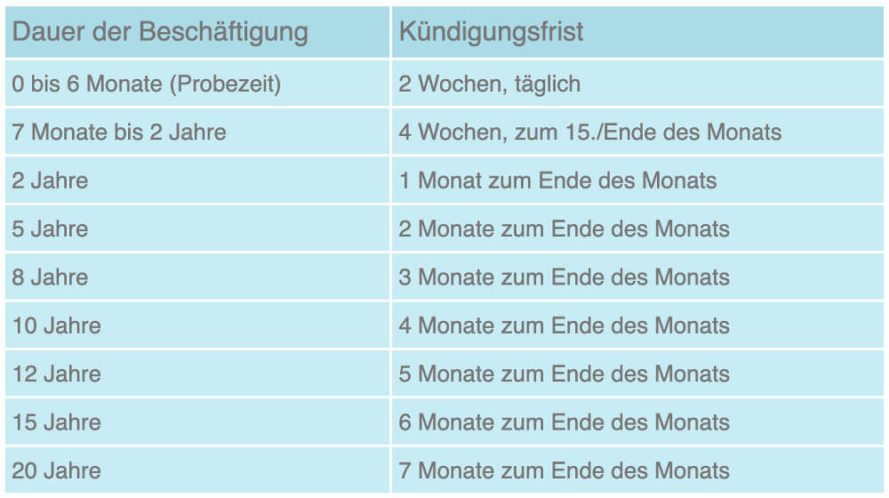 Job kündigen: Kündigungsfristen berechnen Arbeitnehmer