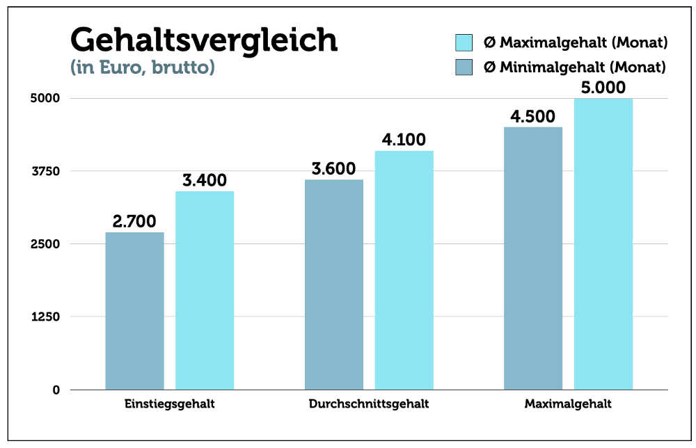 Pfarrer Gehalt
