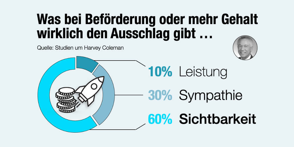 Harvey Coleman Studie Leistung Image Sichtbarkeit B