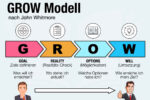 Grow Modell Definition Bedeutung Beispiel Funktion Tipps Fragen